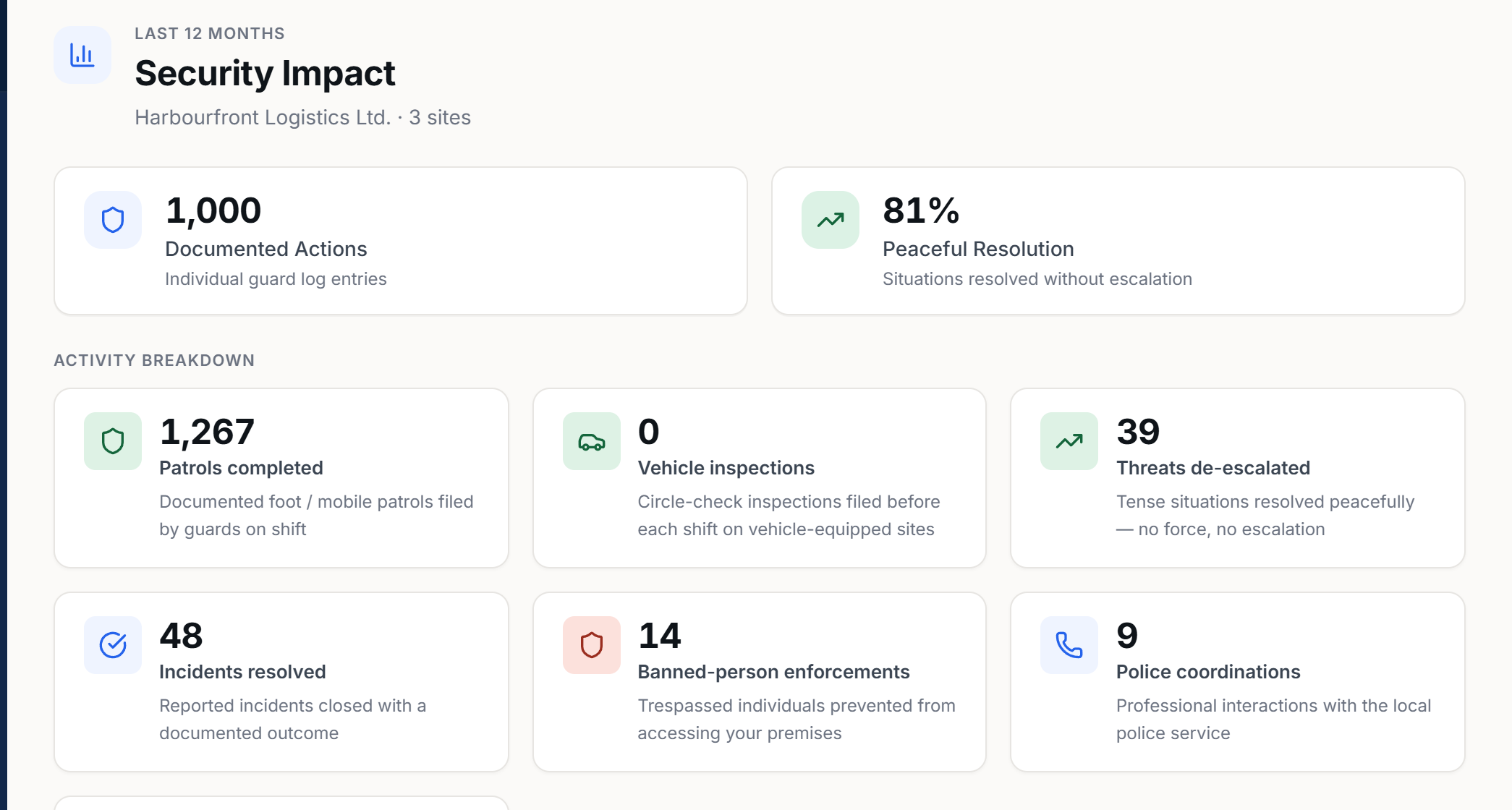Security Impact report showing 1,000 documented actions, 81% peaceful resolution, 1,267 patrols completed, 39 threats de-escalated and 6,018 scheduled coverage hours over twelve months